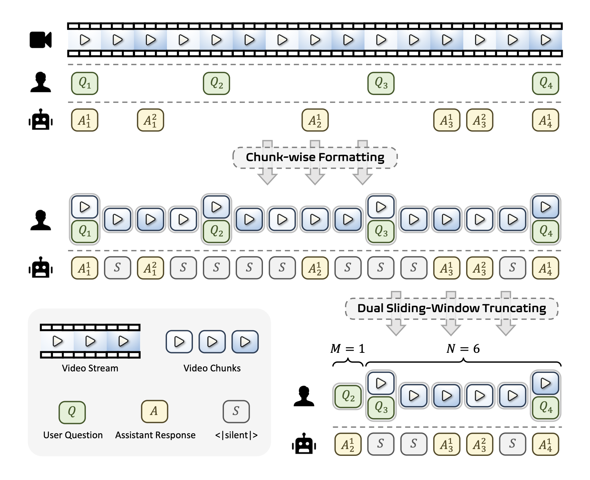 Figure 1: Interactive video stream context management overview