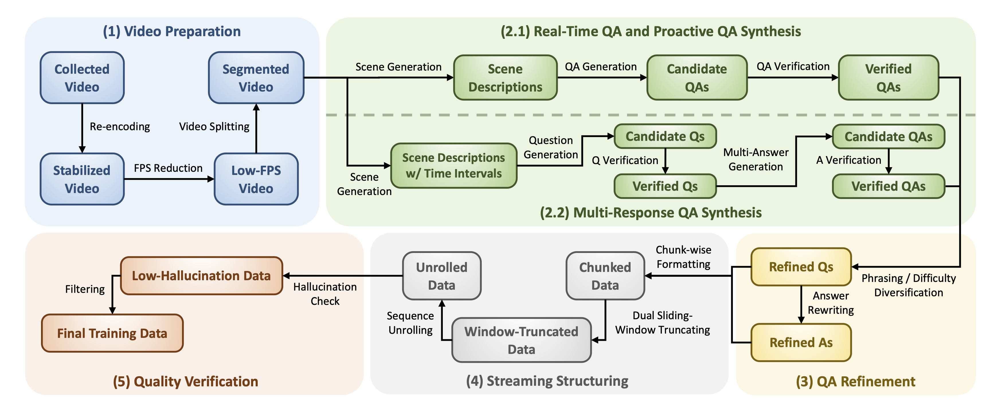 Figure 3: Coarse-to-fine streaming data engine pipeline